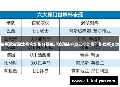 最新欧冠淘汰赛客场积分榜再起波澜转会风云搅动豪门格局新变数 最新欧冠淘汰赛客场积分榜再起波澜转会风云搅动豪门格局新变数